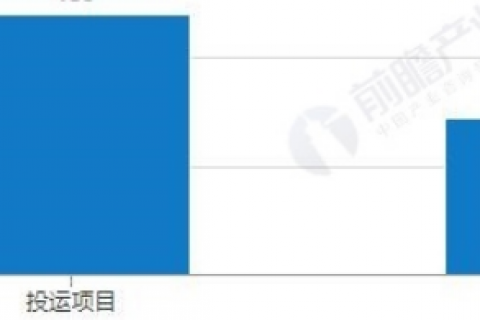 全国城镇垃圾点火投运项目约480座